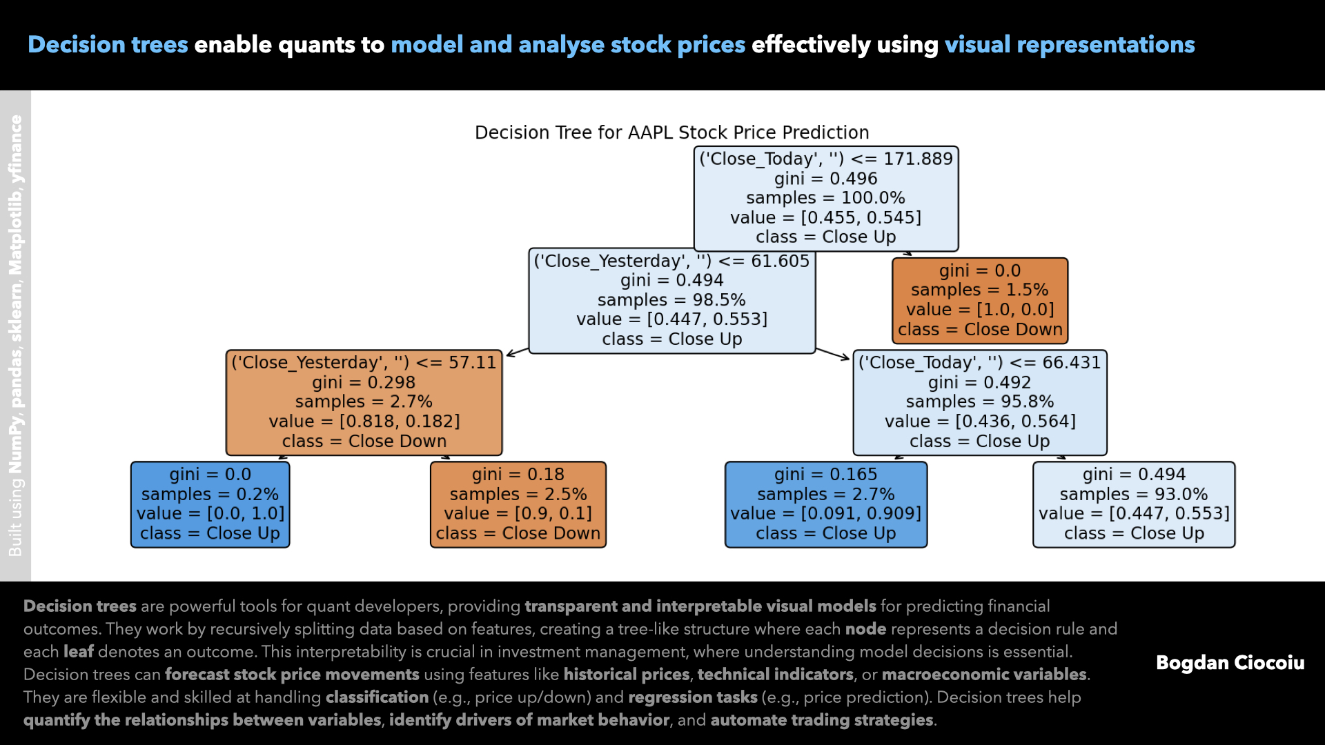 Supervised machine learning – Decision trees
