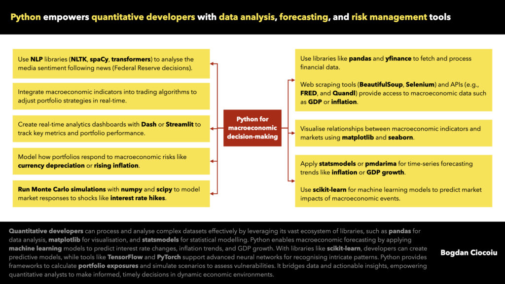 Python empowers quantitative developers with data analysis, forecasting, and risk management tools